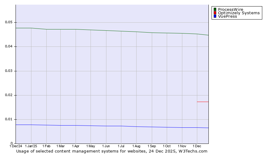 Historical trends in the usage of ProcessWire vs. Optimizely Systems vs. VuePress
