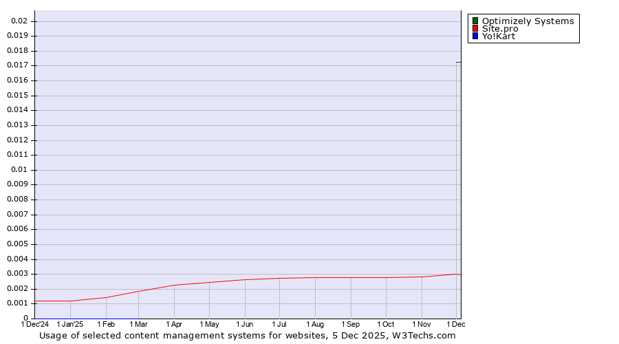 Historical trends in the usage of Optimizely Systems vs. Site.pro vs. Yo!Kart