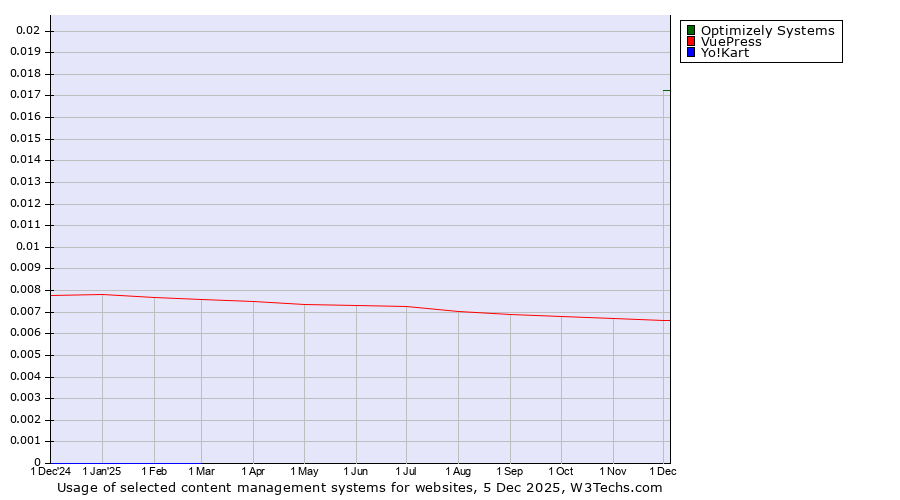 Historical trends in the usage of Optimizely Systems vs. VuePress vs. Yo!Kart