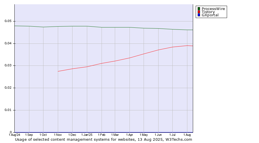 Historical trends in the usage of ProcessWire vs. Tistory vs. GXportal