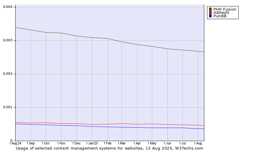 Historical trends in the usage of PHP-Fusion vs. HAPedit vs. PunBB