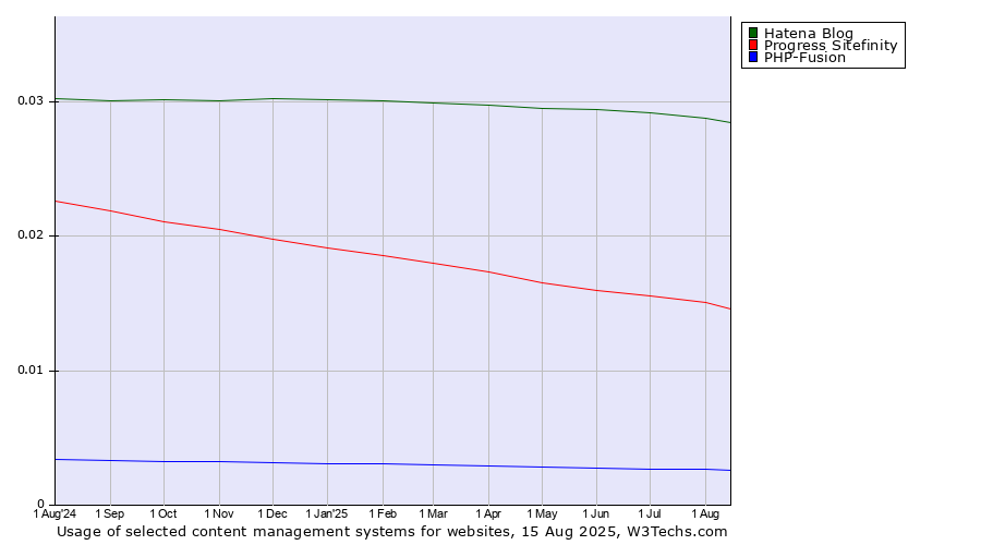 Historical trends in the usage of Hatena Blog vs. Progress Sitefinity vs. PHP-Fusion