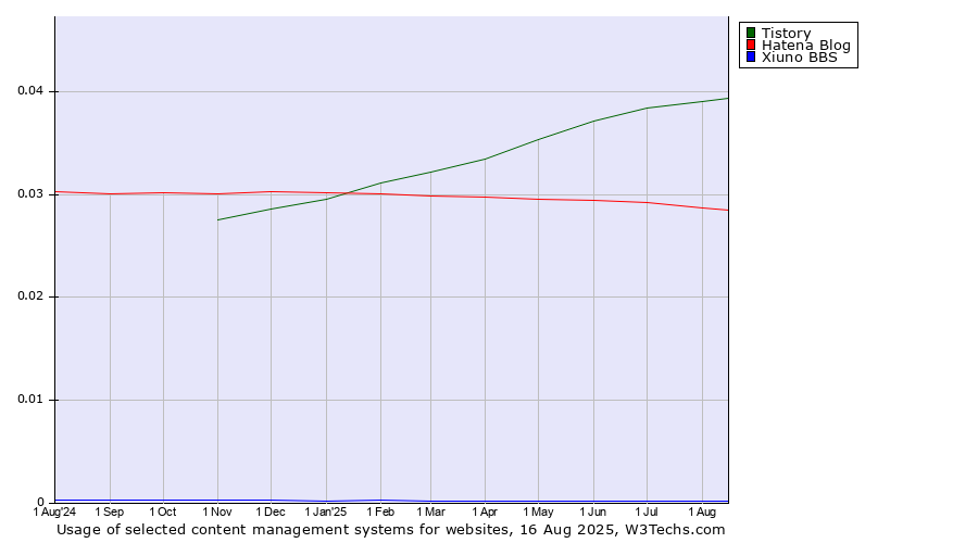 Historical trends in the usage of Tistory vs. Hatena Blog vs. Xiuno BBS