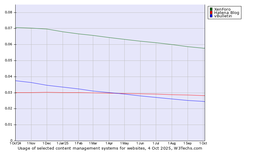 Historical trends in the usage of XenForo vs. Hatena Blog vs. vBulletin