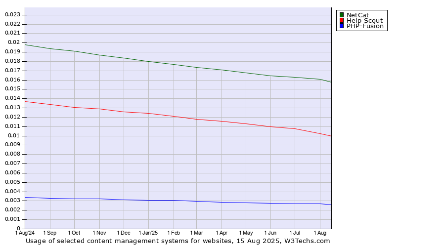 Historical trends in the usage of NetCat vs. Help Scout vs. PHP-Fusion