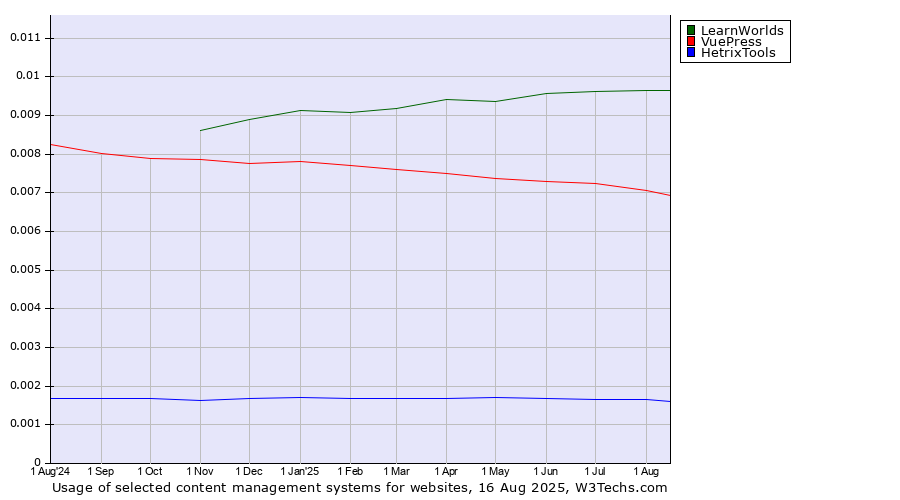 Historical trends in the usage of LearnWorlds vs. VuePress vs. HetrixTools