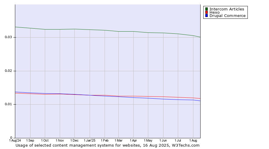 Historical trends in the usage of Intercom Articles vs. Hexo vs. Drupal Commerce