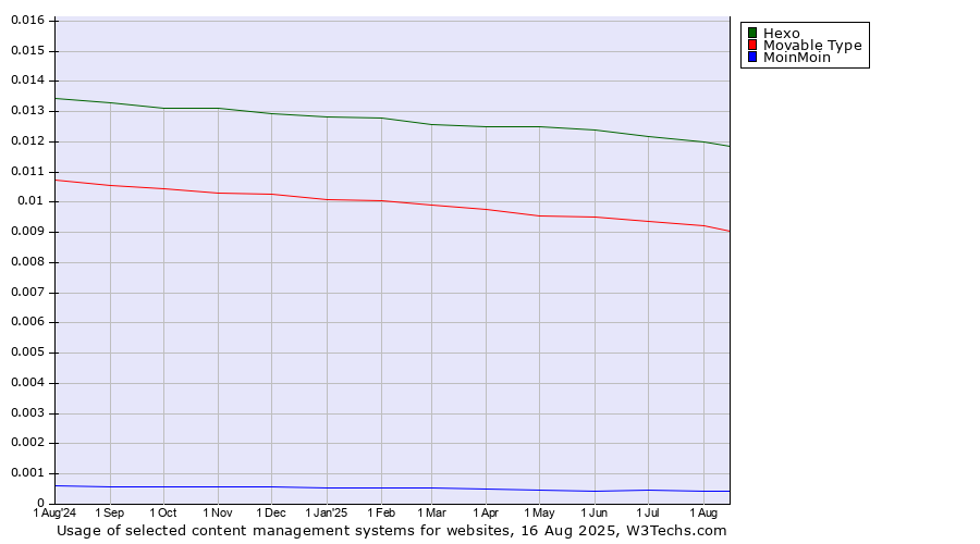 Historical trends in the usage of Hexo vs. Movable Type vs. MoinMoin