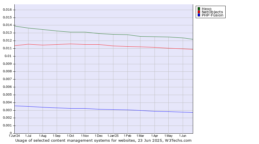 Historical trends in the usage of Hexo vs. NetObjects vs. PHP-Fusion
