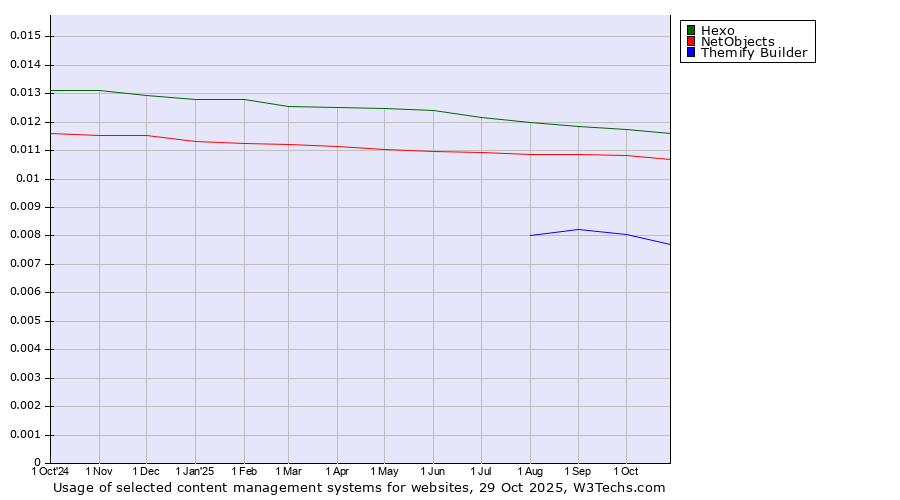 Historical trends in the usage of Hexo vs. NetObjects vs. Themify Builder