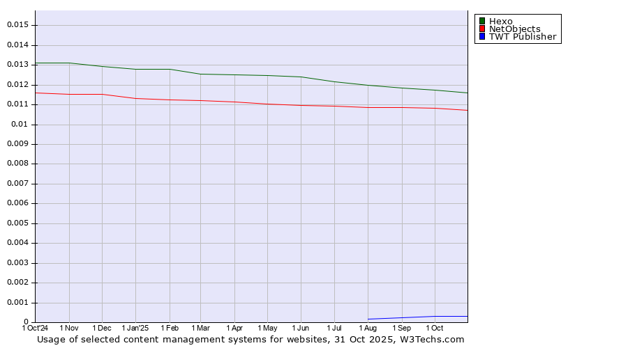 Historical trends in the usage of Hexo vs. NetObjects vs. TWT Publisher