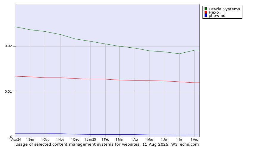 Historical trends in the usage of Oracle Systems vs. Hexo vs. phpwind