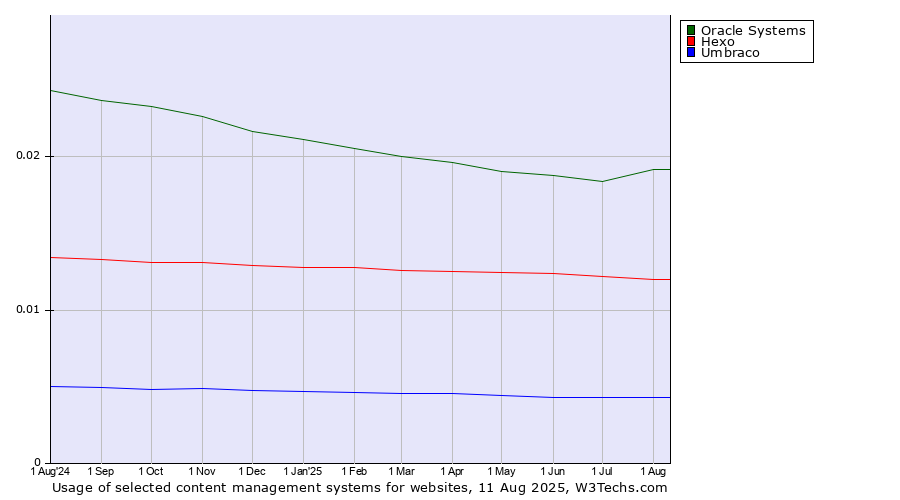Historical trends in the usage of Oracle Systems vs. Hexo vs. Umbraco