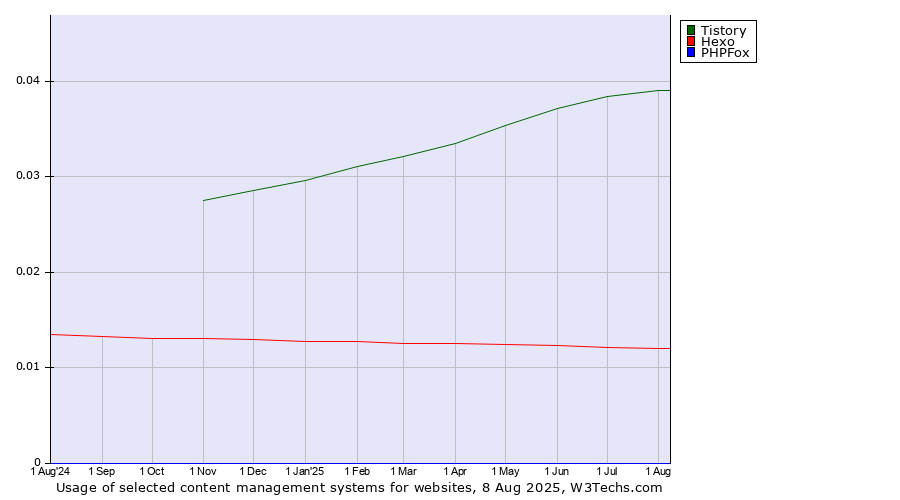 Historical trends in the usage of Tistory vs. Hexo vs. PHPFox