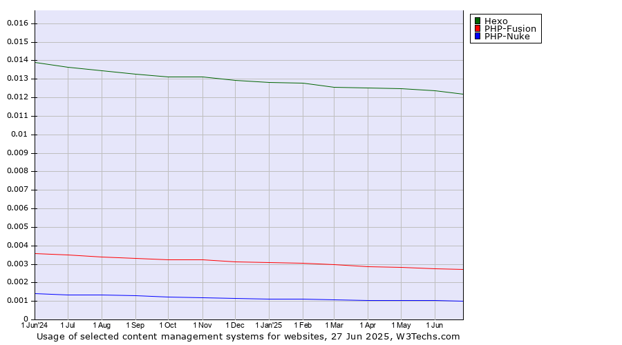 Historical trends in the usage of Hexo vs. PHP-Fusion vs. PHP-Nuke