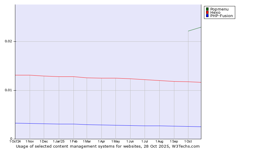 Historical trends in the usage of Popmenu vs. Hexo vs. PHP-Fusion