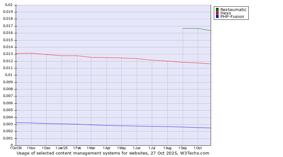 Historical trends in the usage of Restaumatic vs. Hexo vs. PHP-Fusion