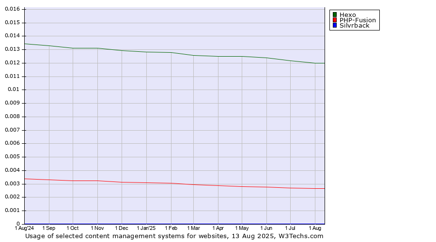 Historical trends in the usage of Hexo vs. PHP-Fusion vs. Silvrback