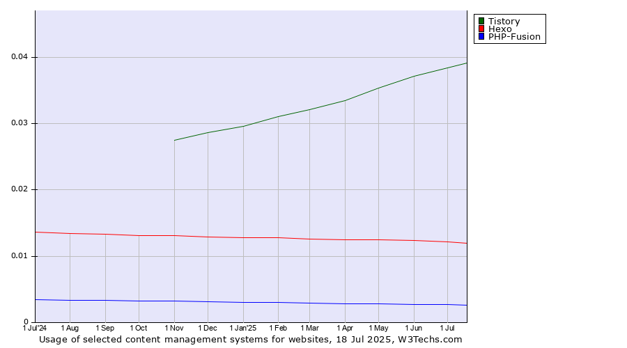 Historical trends in the usage of Tistory vs. Hexo vs. PHP-Fusion