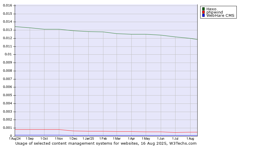 Historical trends in the usage of Hexo vs. phpwind vs. WebHare CMS