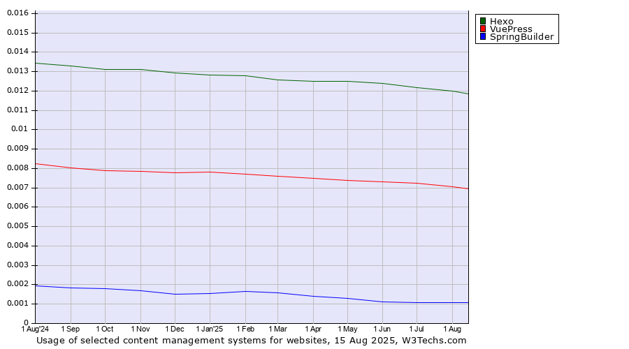 Historical trends in the usage of Hexo vs. VuePress vs. SpringBuilder