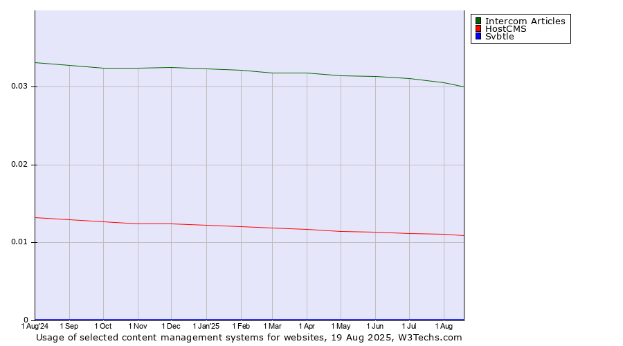 Historical trends in the usage of Intercom Articles vs. HostCMS vs. Svbtle