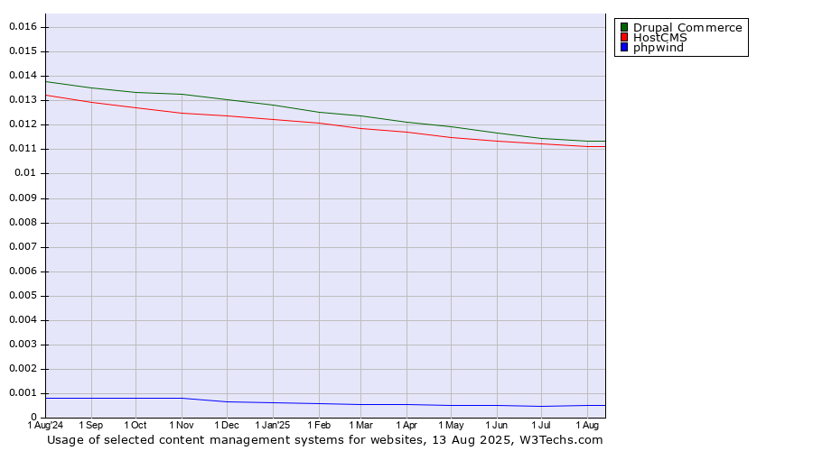Historical trends in the usage of Drupal Commerce vs. HostCMS vs. phpwind