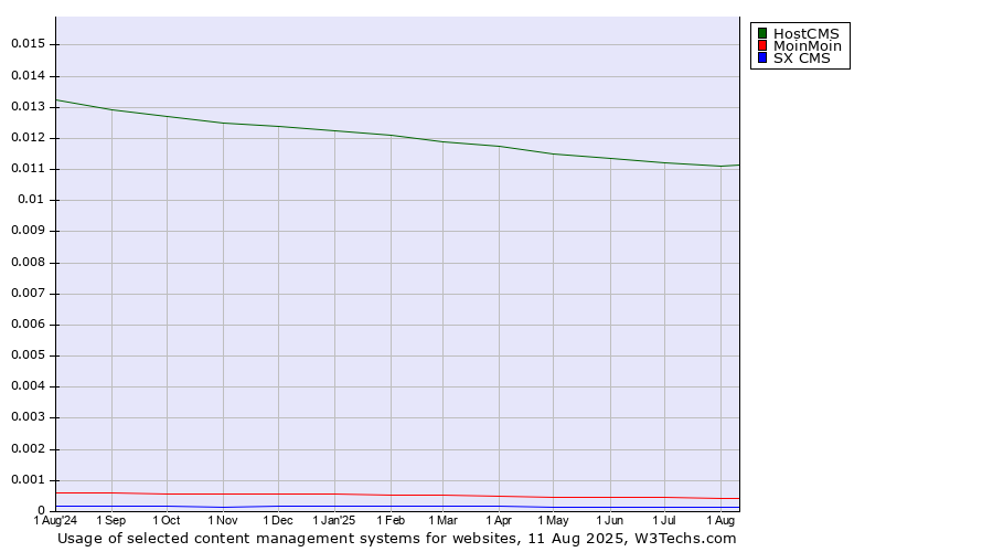 Historical trends in the usage of HostCMS vs. MoinMoin vs. SX CMS