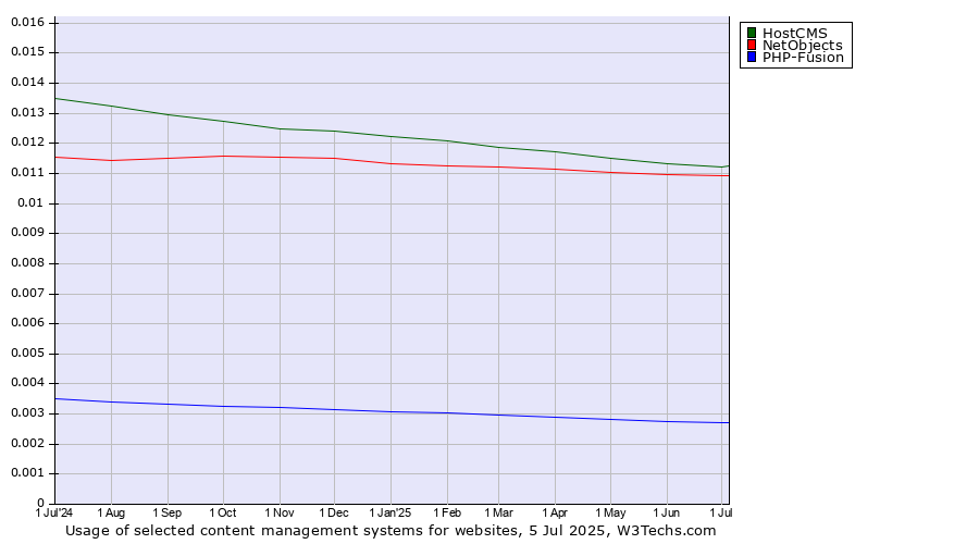 Historical trends in the usage of HostCMS vs. NetObjects vs. PHP-Fusion