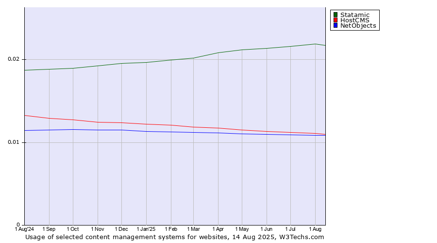 Historical trends in the usage of Statamic vs. HostCMS vs. NetObjects