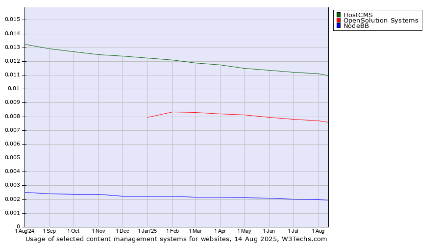 Historical trends in the usage of HostCMS vs. OpenSolution Systems vs. NodeBB