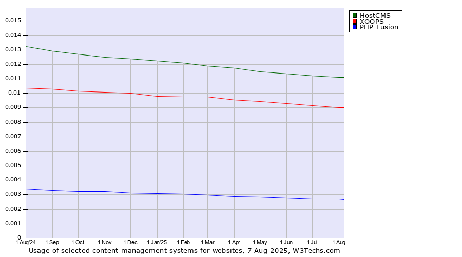 Historical trends in the usage of HostCMS vs. XOOPS vs. PHP-Fusion