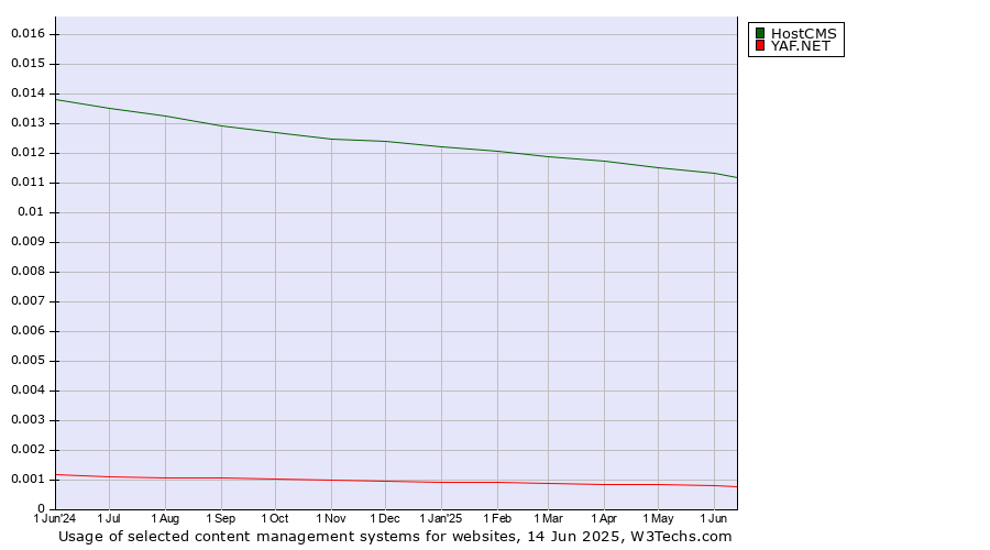 Historical trends in the usage of HostCMS vs. YAF.NET