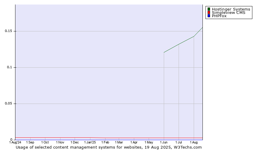 Historical trends in the usage of Hostinger Systems vs. Simpleview CMS vs. PHPFox