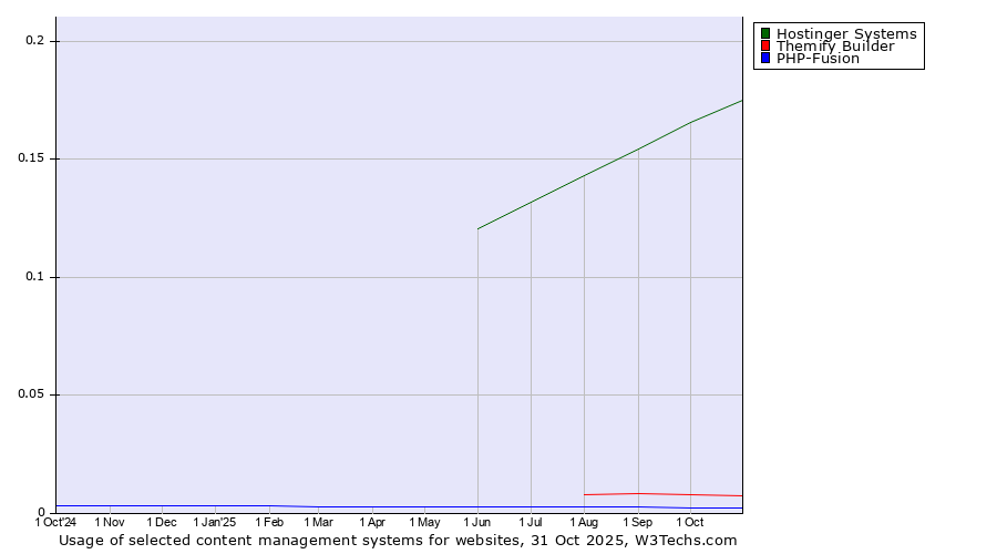 Historical trends in the usage of Hostinger Systems vs. Themify Builder vs. PHP-Fusion