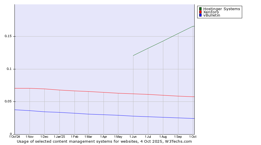 Historical trends in the usage of Hostinger Systems vs. XenForo vs. vBulletin