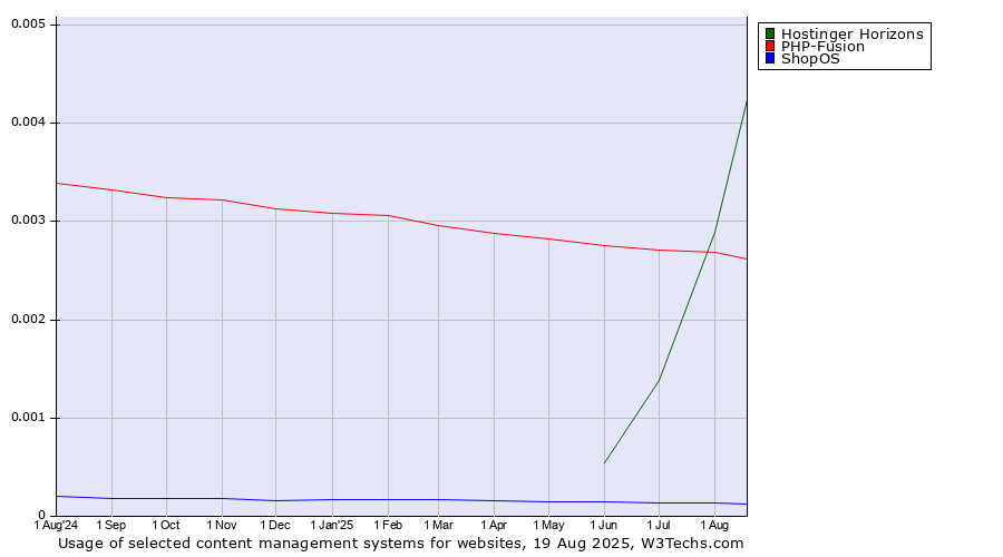 Historical trends in the usage of Hostinger Horizons vs. PHP-Fusion vs. ShopOS