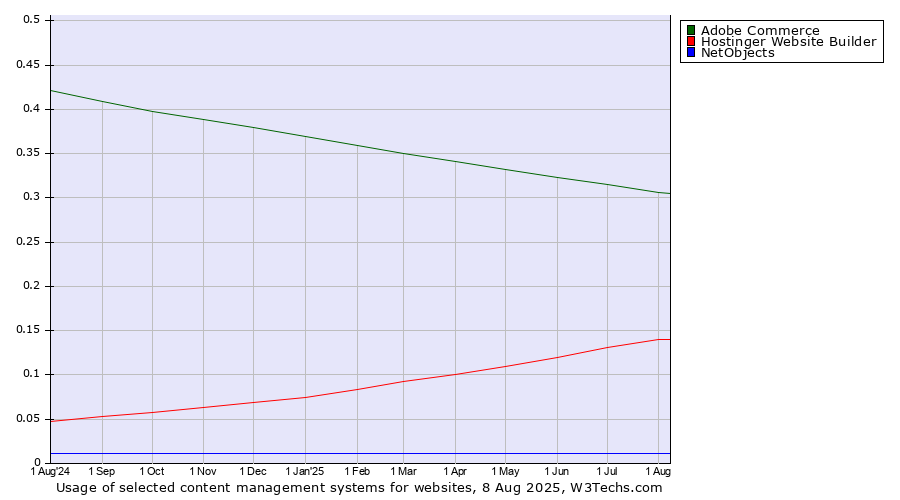 Historical trends in the usage of Adobe Commerce vs. Hostinger Website Builder vs. NetObjects