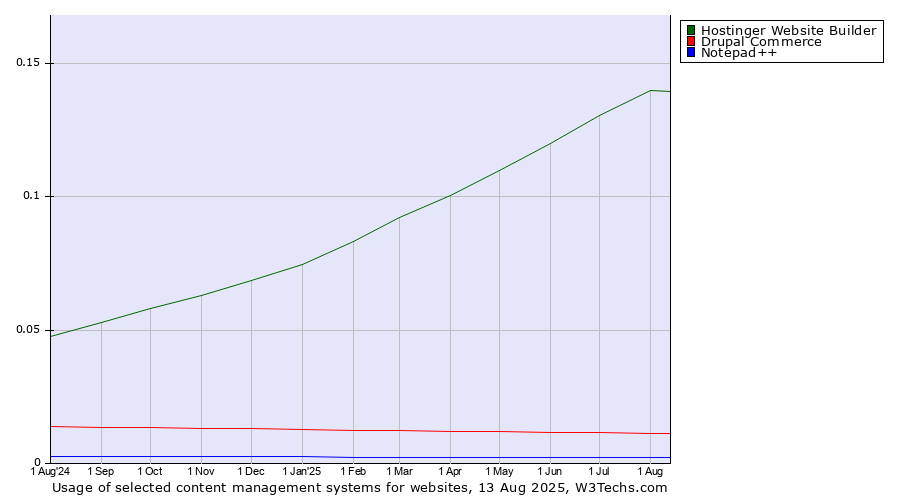 Historical trends in the usage of Hostinger Website Builder vs. Drupal Commerce vs. Notepad++