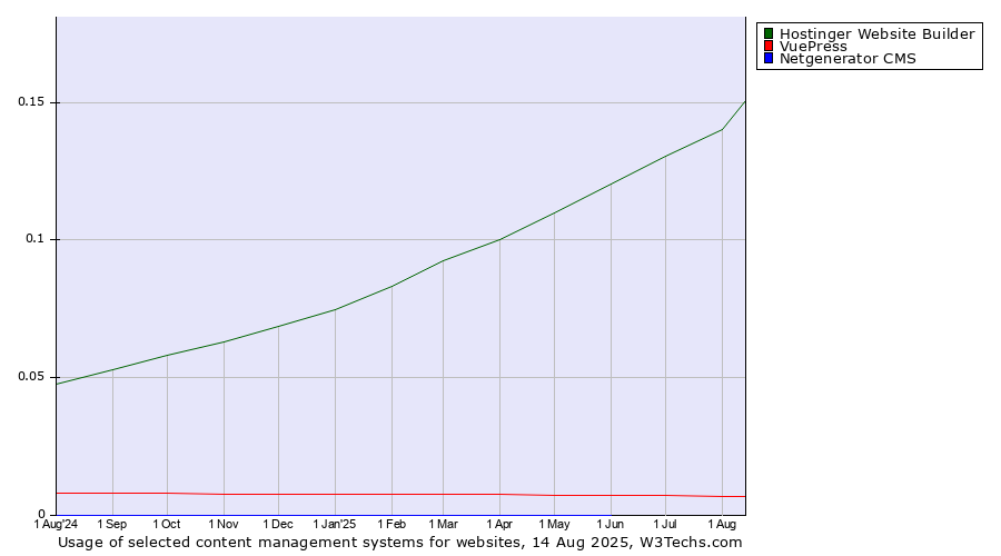 Historical trends in the usage of Hostinger Website Builder vs. VuePress vs. Netgenerator CMS