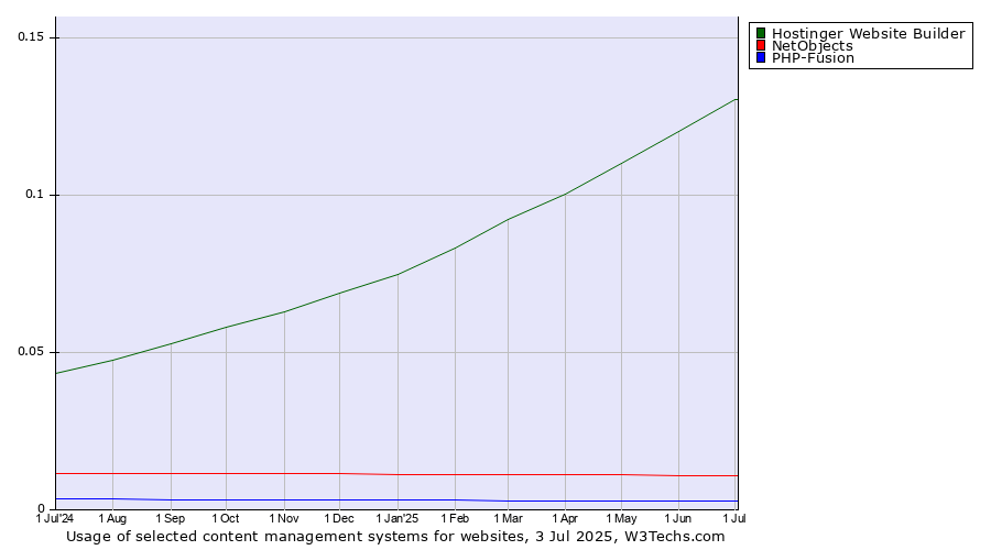 Historical trends in the usage of Hostinger Website Builder vs. NetObjects vs. PHP-Fusion