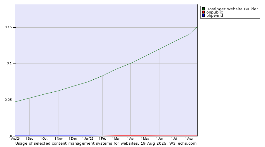 Historical trends in the usage of Hostinger Website Builder vs. onpublix vs. phpwind