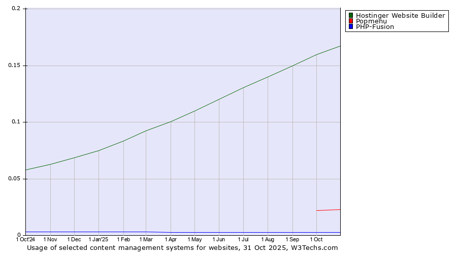 Historical trends in the usage of Hostinger Website Builder vs. Popmenu vs. PHP-Fusion
