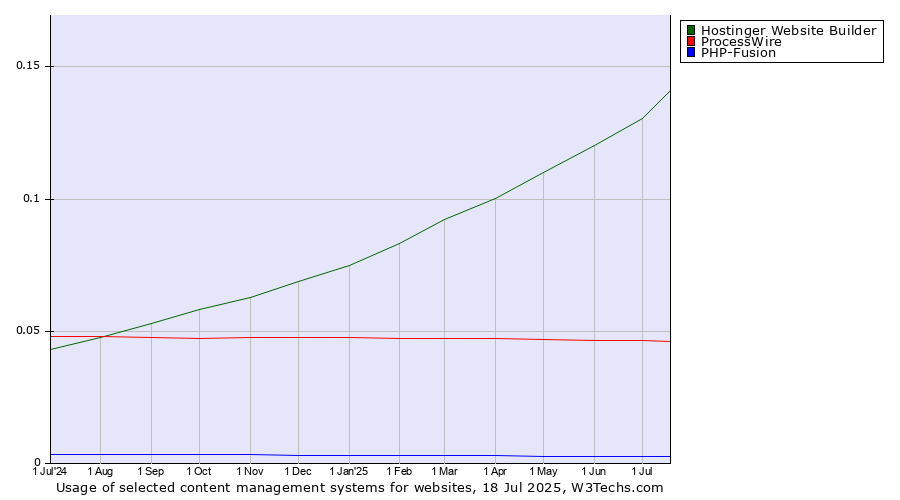 Historical trends in the usage of Hostinger Website Builder vs. ProcessWire vs. PHP-Fusion