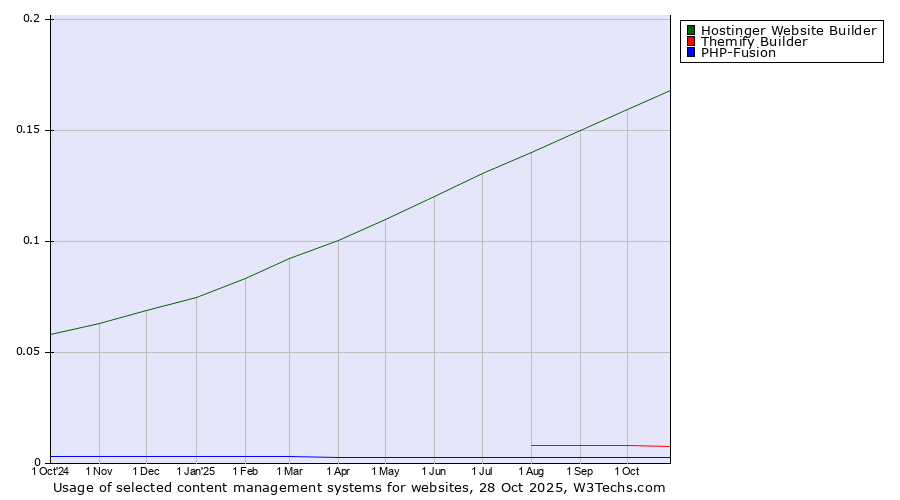 Historical trends in the usage of Hostinger Website Builder vs. Themify Builder vs. PHP-Fusion