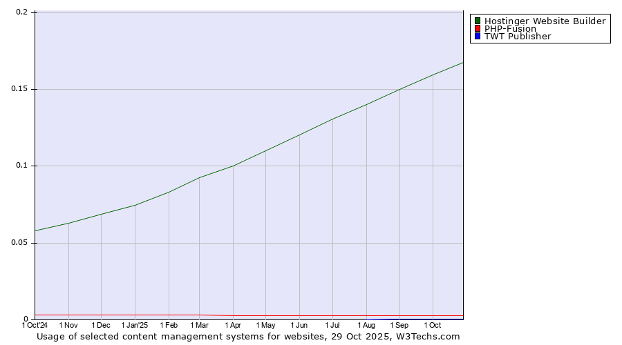 Historical trends in the usage of Hostinger Website Builder vs. PHP-Fusion vs. TWT Publisher