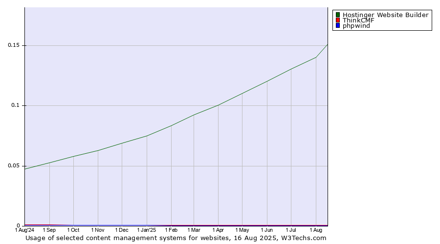 Historical trends in the usage of Hostinger Website Builder vs. ThinkCMF vs. phpwind