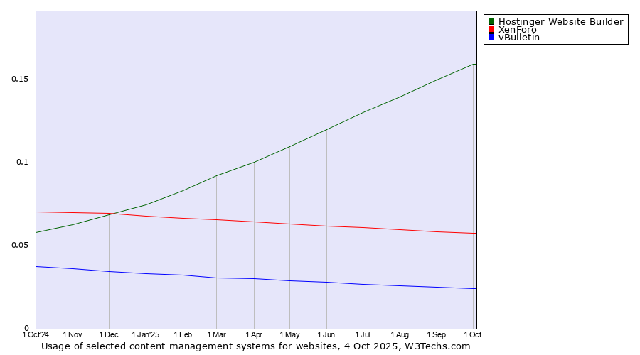 Historical trends in the usage of Hostinger Website Builder vs. XenForo vs. vBulletin