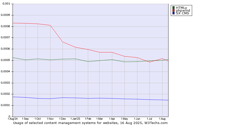 Historical trends in the usage of phpwind vs. HTMLy vs. SX CMS