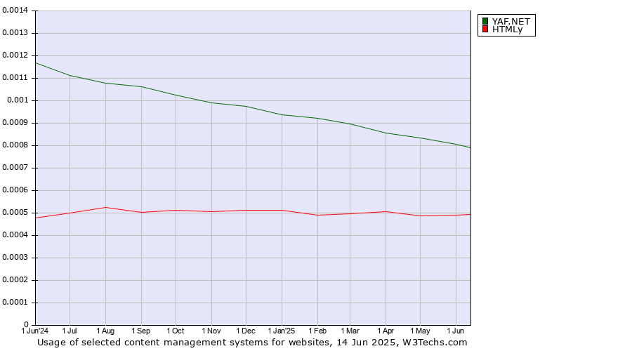 Historical trends in the usage of YAF.NET vs. HTMLy